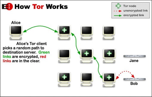 Tor network